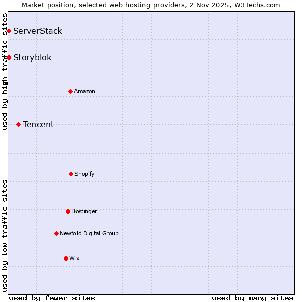 Market position of Tencent vs. Storyblok vs. ServerStack