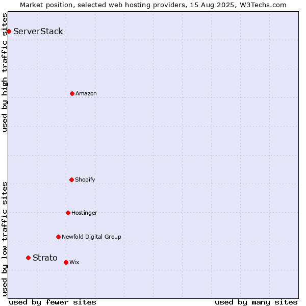 Market position of Strato vs. ServerStack