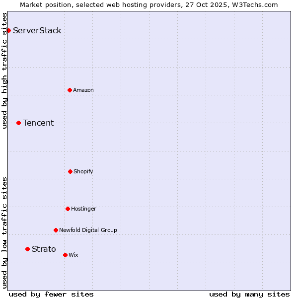 Market position of Strato vs. Tencent vs. ServerStack