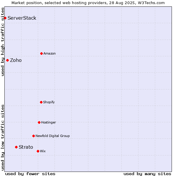 Market position of Strato vs. Zoho vs. ServerStack