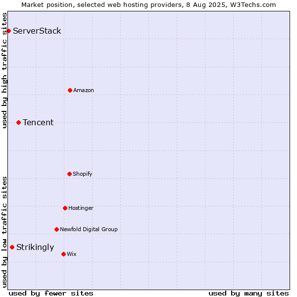 Market position of Tencent vs. Strikingly vs. ServerStack