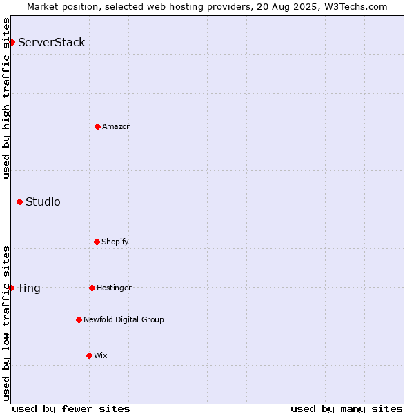 Market position of Studio vs. ServerStack vs. Ting
