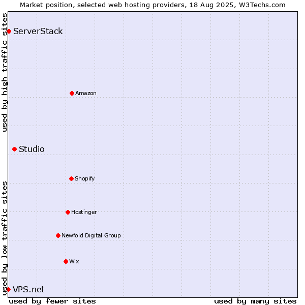 Market position of Studio vs. ServerStack vs. VPS.net