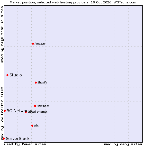 Market position of Studio vs. 5G Networks vs. ServerStack