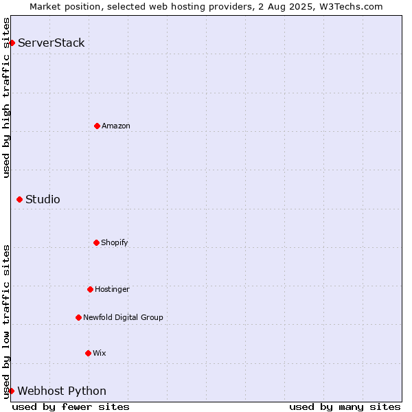 Market position of Studio vs. ServerStack vs. Webhost Python