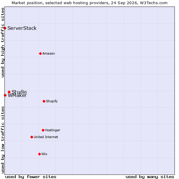 Market position of Studio vs. WMaker vs. ServerStack