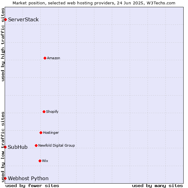 Market position of ServerStack vs. Webhost Python vs. SubHub
