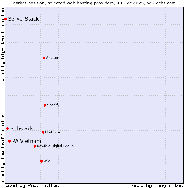 Market position of PA Vietnam vs. Substack vs. ServerStack