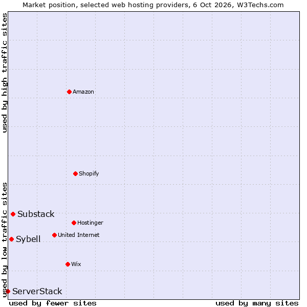 Market position of Substack vs. Sybell vs. ServerStack