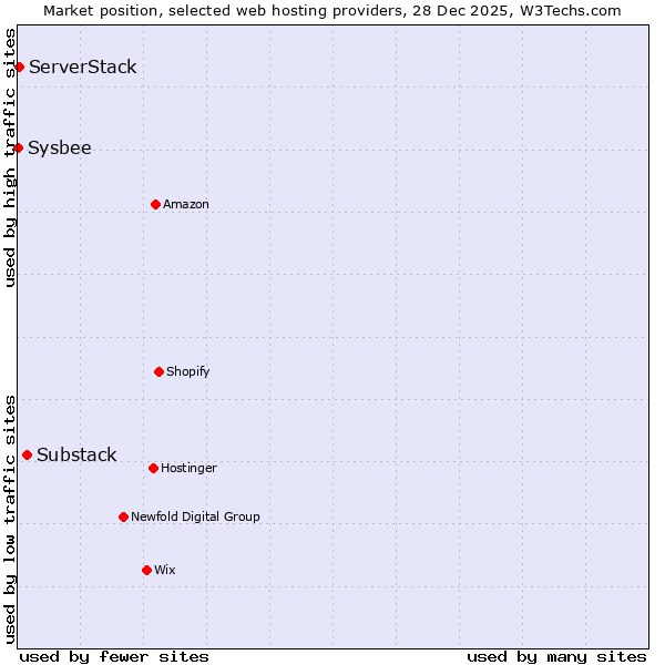 Market position of Substack vs. ServerStack vs. Sysbee