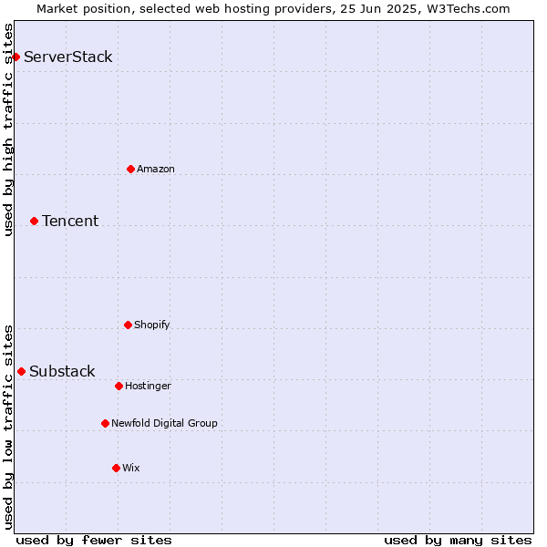 Market position of Tencent vs. Substack vs. ServerStack