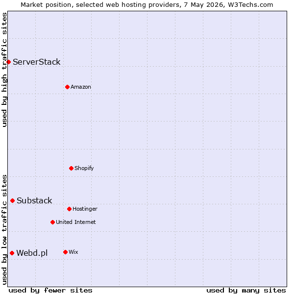 Market position of Substack vs. Webd.pl vs. ServerStack