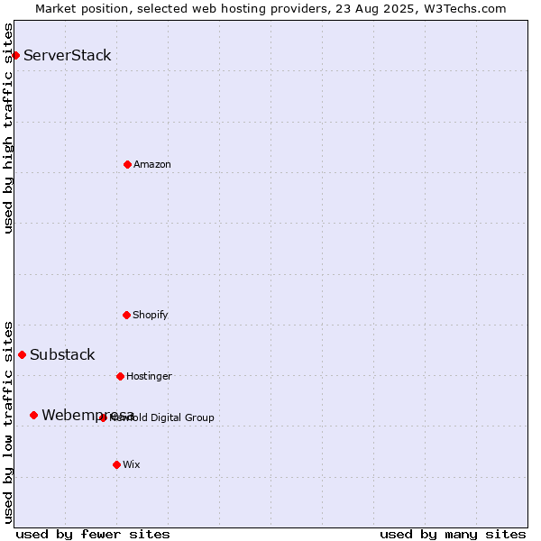 Market position of Webempresa vs. Substack vs. ServerStack