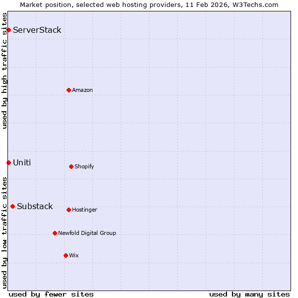 Market position of Substack vs. Uniti vs. ServerStack
