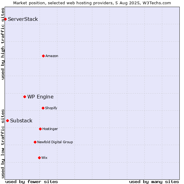 Market position of WP Engine vs. Substack vs. ServerStack