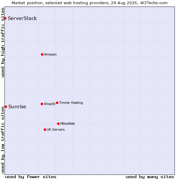 Market position of Sunrise vs. ServerStack