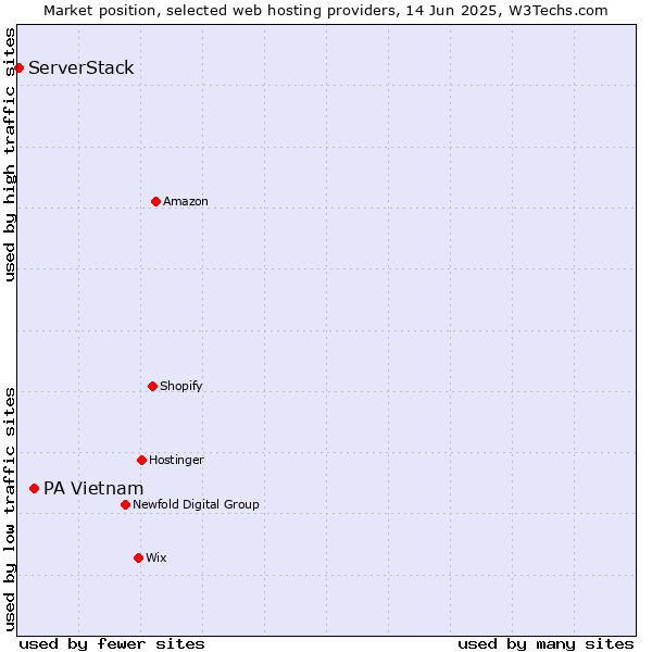 Market position of PA Vietnam vs. ServerStack