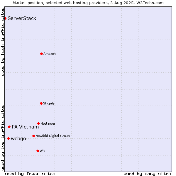 Market position of PA Vietnam vs. webgo vs. ServerStack