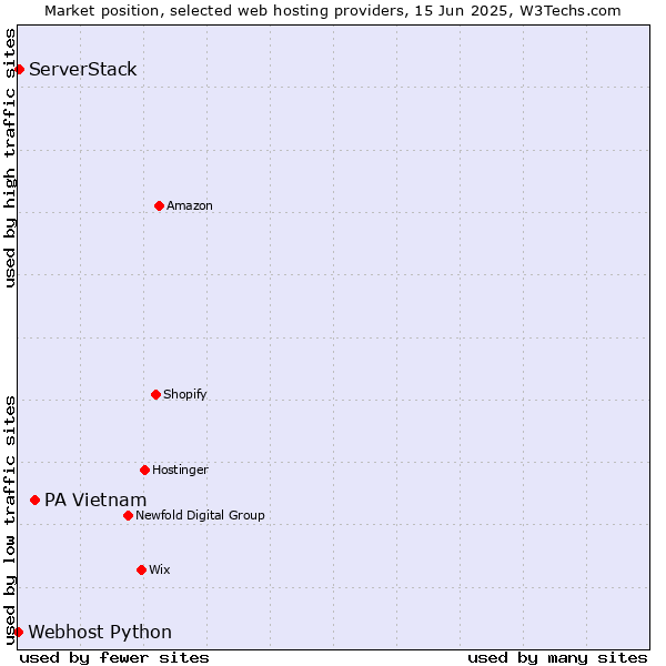 Market position of PA Vietnam vs. ServerStack vs. Webhost Python