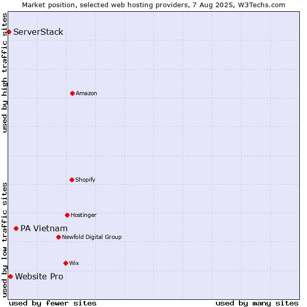 Market position of PA Vietnam vs. Website Pro vs. ServerStack