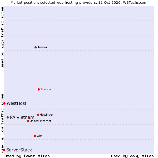 Market position of PA Vietnam vs. WestHost vs. ServerStack