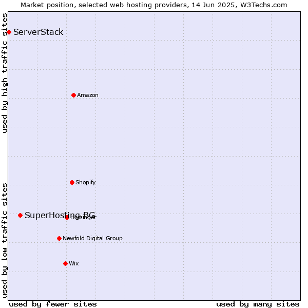 Market position of SuperHosting.BG vs. ServerStack