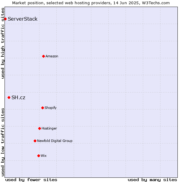 Market position of SH.cz vs. ServerStack
