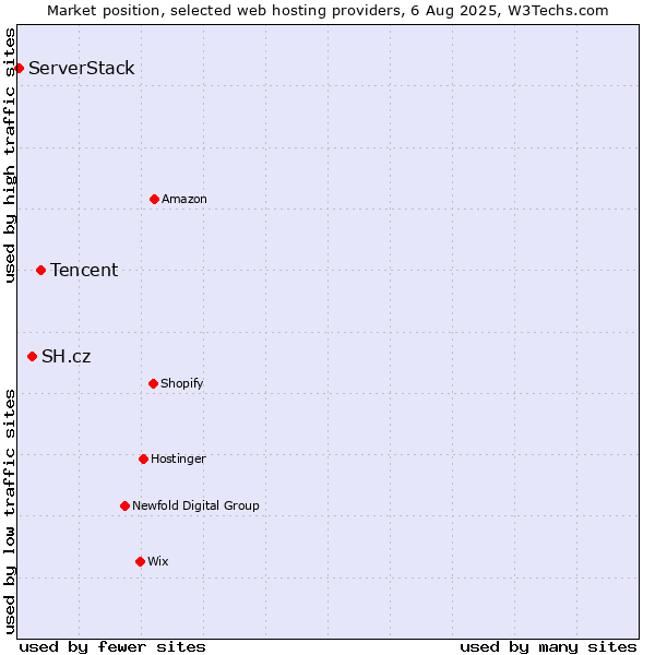 Market position of Tencent vs. SH.cz vs. ServerStack