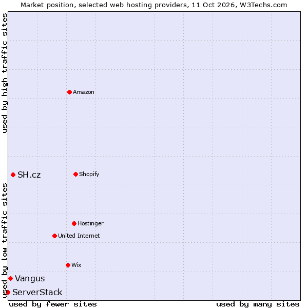 Market position of SH.cz vs. Vangus vs. ServerStack