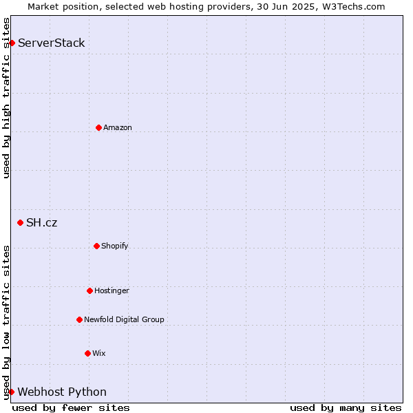 Market position of SH.cz vs. ServerStack vs. Webhost Python