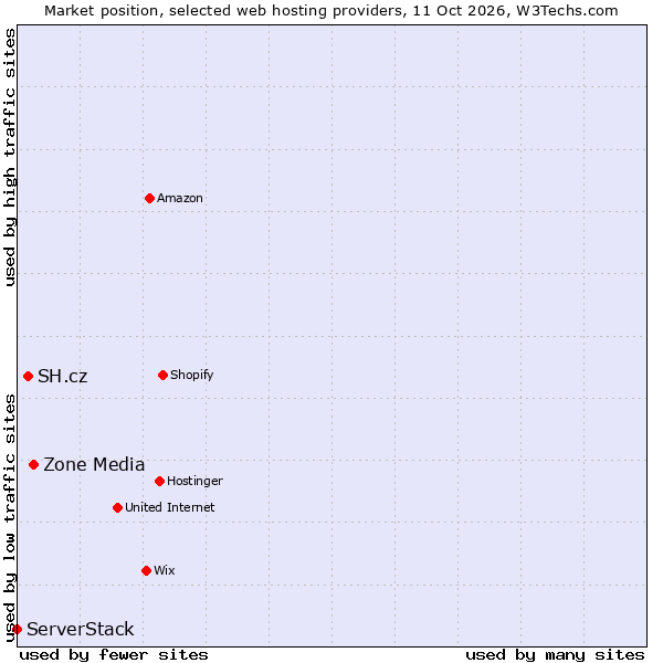 Market position of Zone Media vs. SH.cz vs. ServerStack
