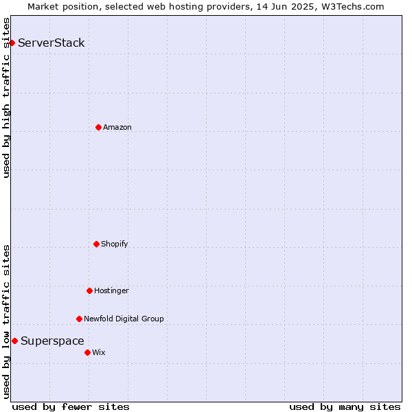 Market position of Superspace vs. ServerStack
