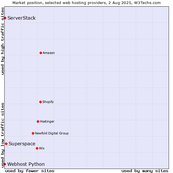 Market position of Superspace vs. ServerStack vs. Webhost Python
