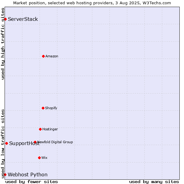 Market position of SupportHost vs. ServerStack vs. Webhost Python