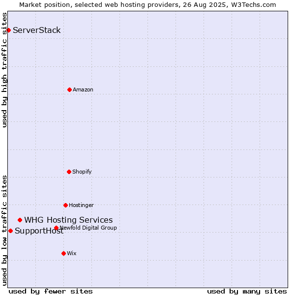 Market position of WHG Hosting Services vs. SupportHost vs. ServerStack