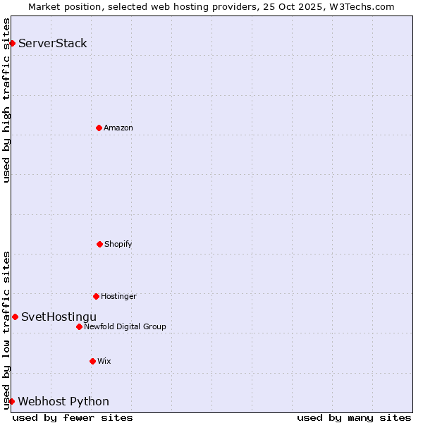 Market position of SvetHostingu vs. ServerStack vs. Webhost Python