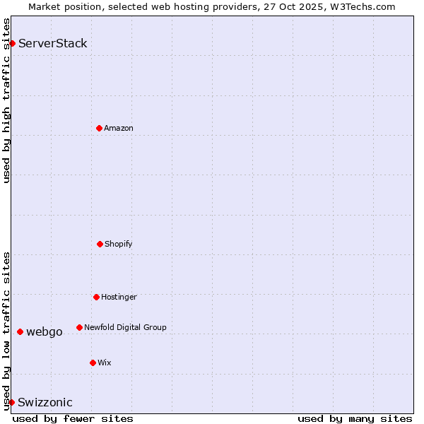Market position of webgo vs. ServerStack vs. Swizzonic