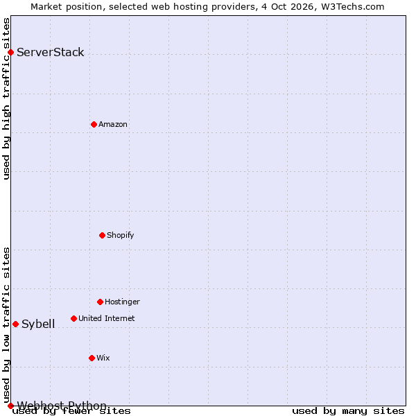 Market position of Sybell vs. ServerStack vs. Webhost Python