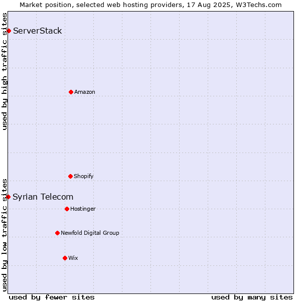 Market position of Syrian Telecom vs. ServerStack