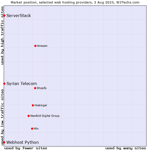 Market position of Syrian Telecom vs. ServerStack vs. Webhost Python