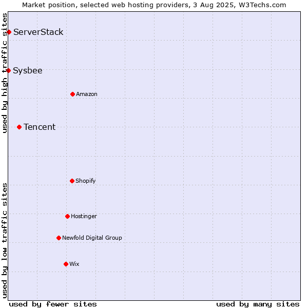 Market position of Tencent vs. ServerStack vs. Sysbee