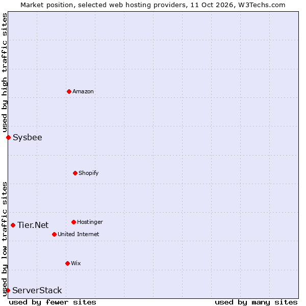 Market position of Tier.Net vs. Sysbee vs. ServerStack