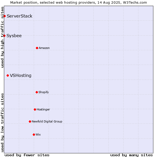 Market position of VSHosting vs. ServerStack vs. Sysbee