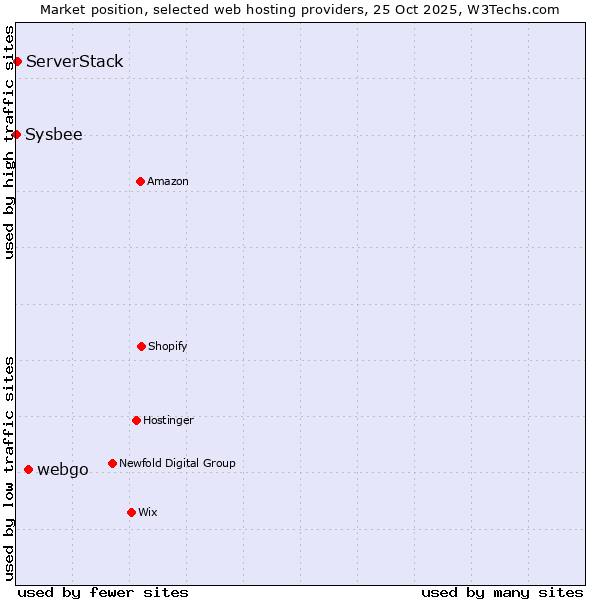 Market position of webgo vs. ServerStack vs. Sysbee