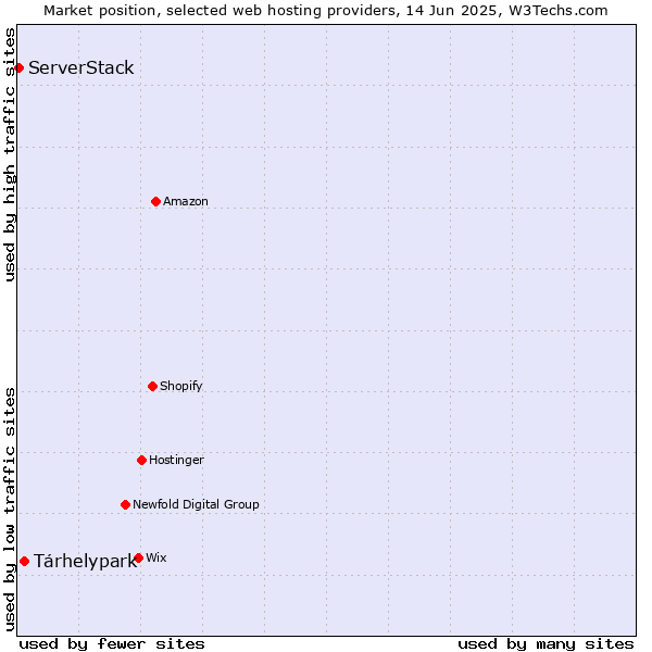 Market position of Tárhelypark vs. ServerStack