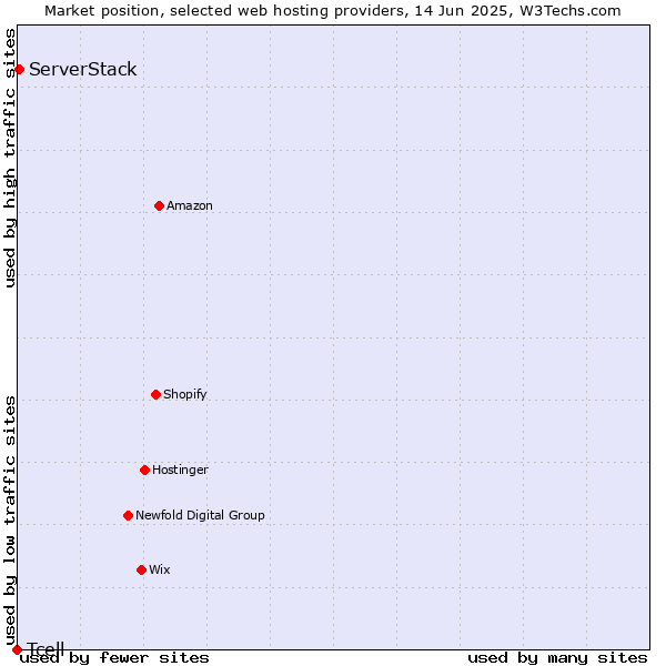 Market position of ServerStack vs. Tcell