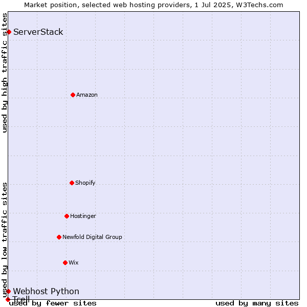 Market position of ServerStack vs. Webhost Python vs. Tcell