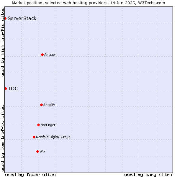Market position of TDC vs. ServerStack