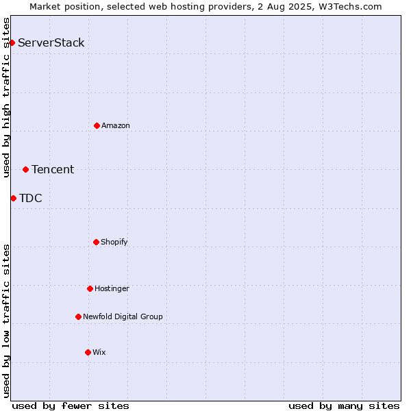 Market position of Tencent vs. TDC vs. ServerStack