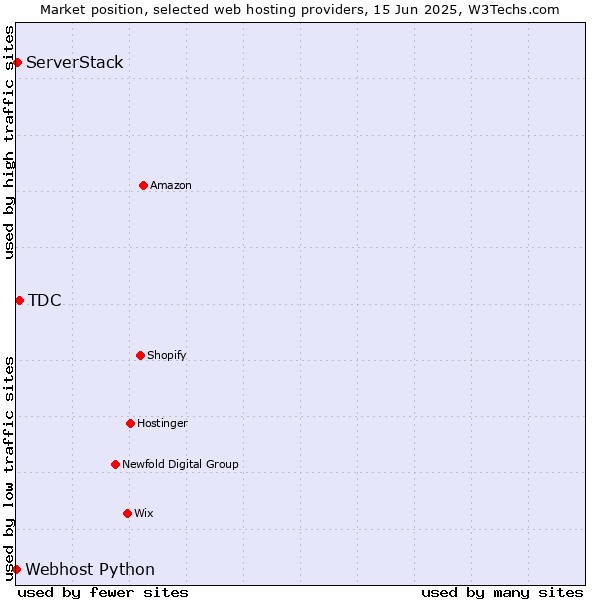 Market position of TDC vs. ServerStack vs. Webhost Python